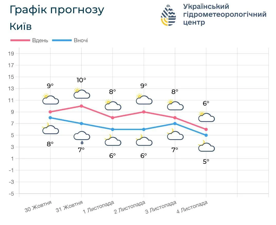 До Києва йде похолодання: температура впаде до +6° (графік)