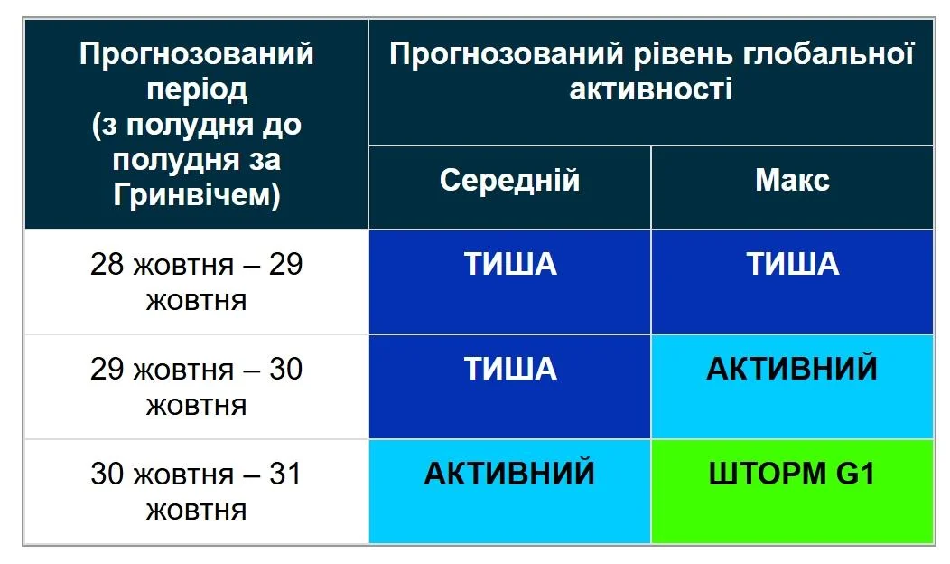 На Землі розпочнеться нова магнітна буря: фахівці назвали точну дату (графік)