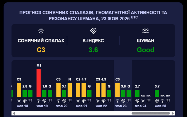Магнітна буря 24 жовтня. Фото: Мeteoagent