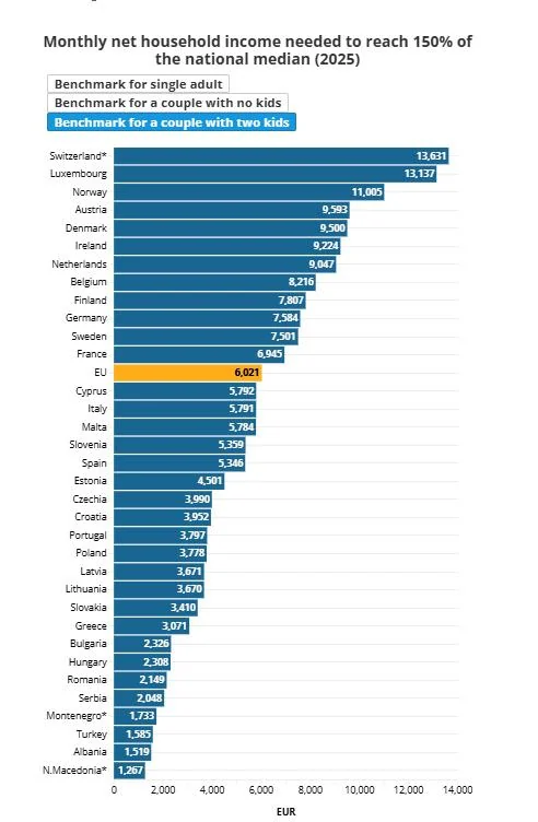 Скільки потрібно грошей для комфортного життя в Європі: рейтинг країн