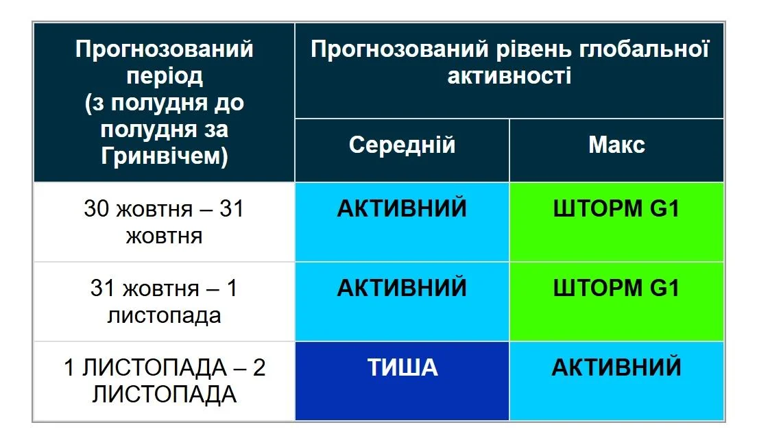 На вихідних Землю атакує магнітна буря (графік)