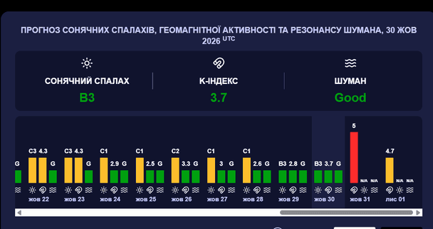 Магнітна буря 31 жовтня. Фото: meteoagent.