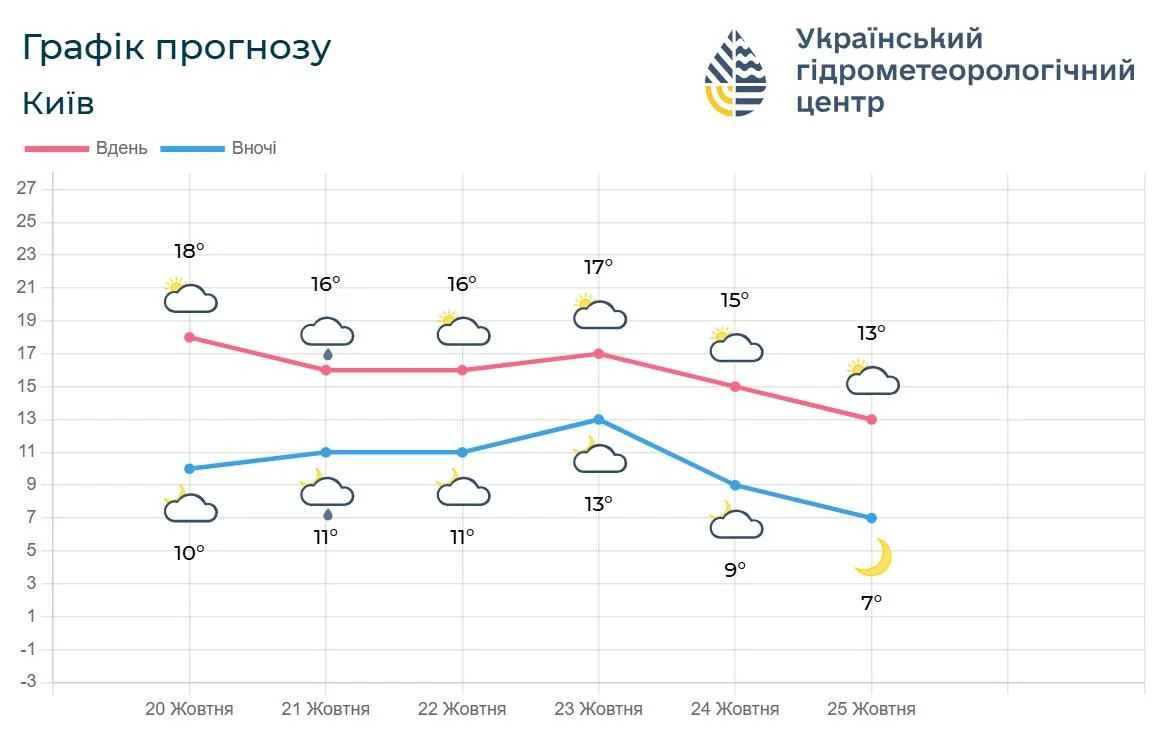 Київ готується до сухої погоди: синоптики назвали дати без опадів (графік)