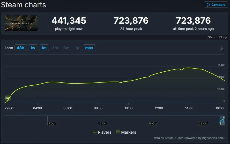 Новий китайський екшен підкорив Steam: онлайн перевищив 700 тисяч гравців